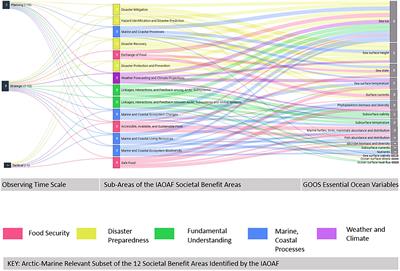 A Framework for the Development, Design and Implementation of a Sustained Arctic Ocean Observing System